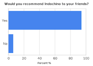 Indochino Survey Results – Part I