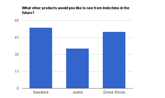 Indochino Survey 2012 – results are in